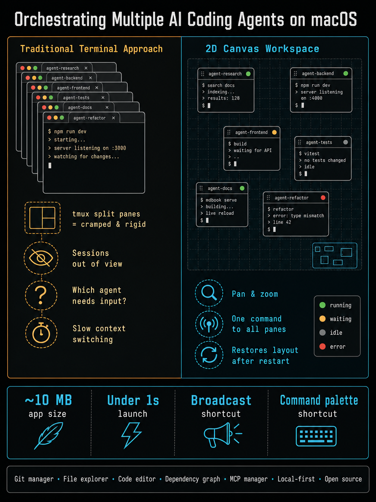Best Mac App to Run Multiple AI Coding Agents Locally infographic