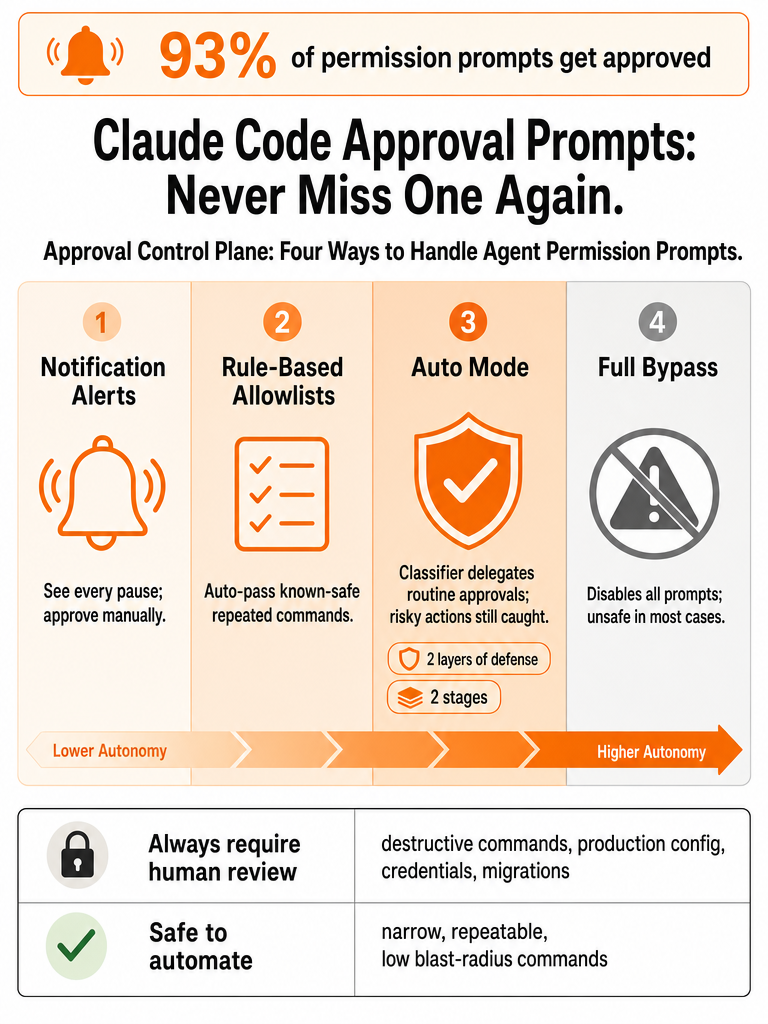 Claude Code Approval Prompts: Never Miss One Again infographic