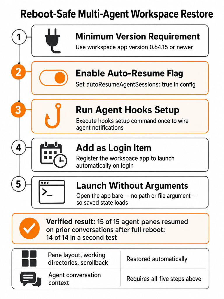How to Restore a Multi-Agent Terminal Workspace on macOS infographic