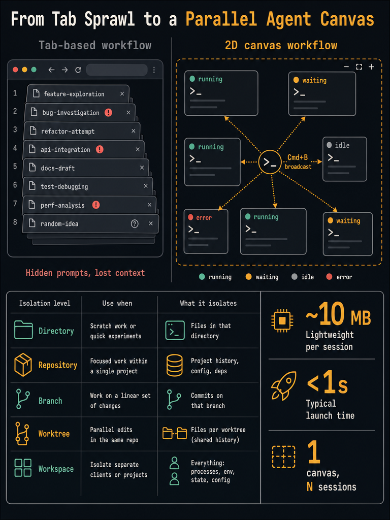 How to Run Claude Code Sessions Without Tab Sprawl infographic