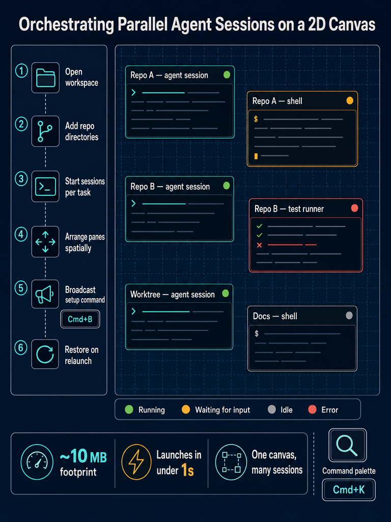 How to Run Multiple Claude Code Sessions at Once (Without Losing Track of Them) infographic