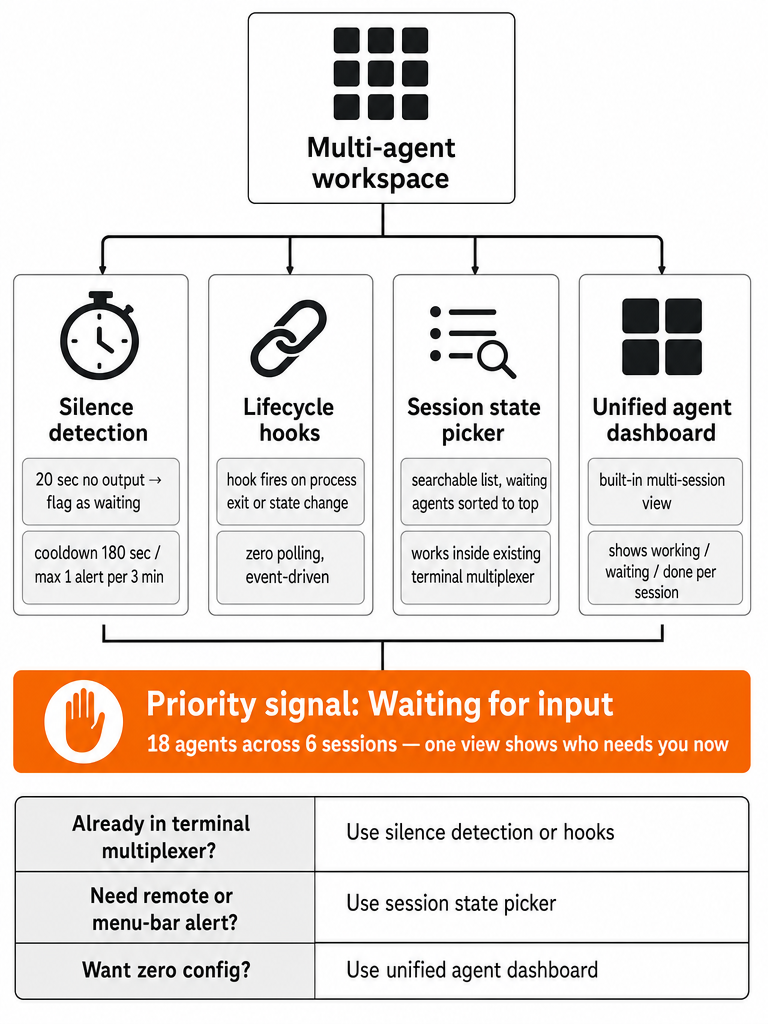 How to See Which AI Coding Agent Needs You Next infographic