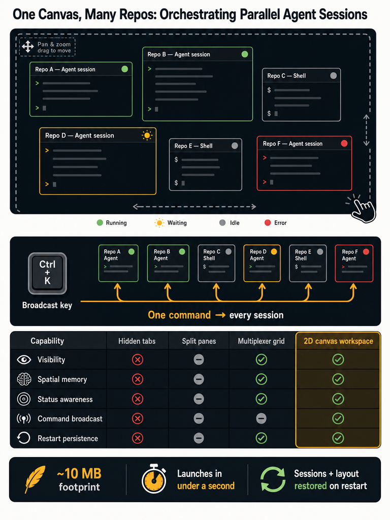 One Workspace for Every Repo: Managing Multiple Projects with AI Agents infographic