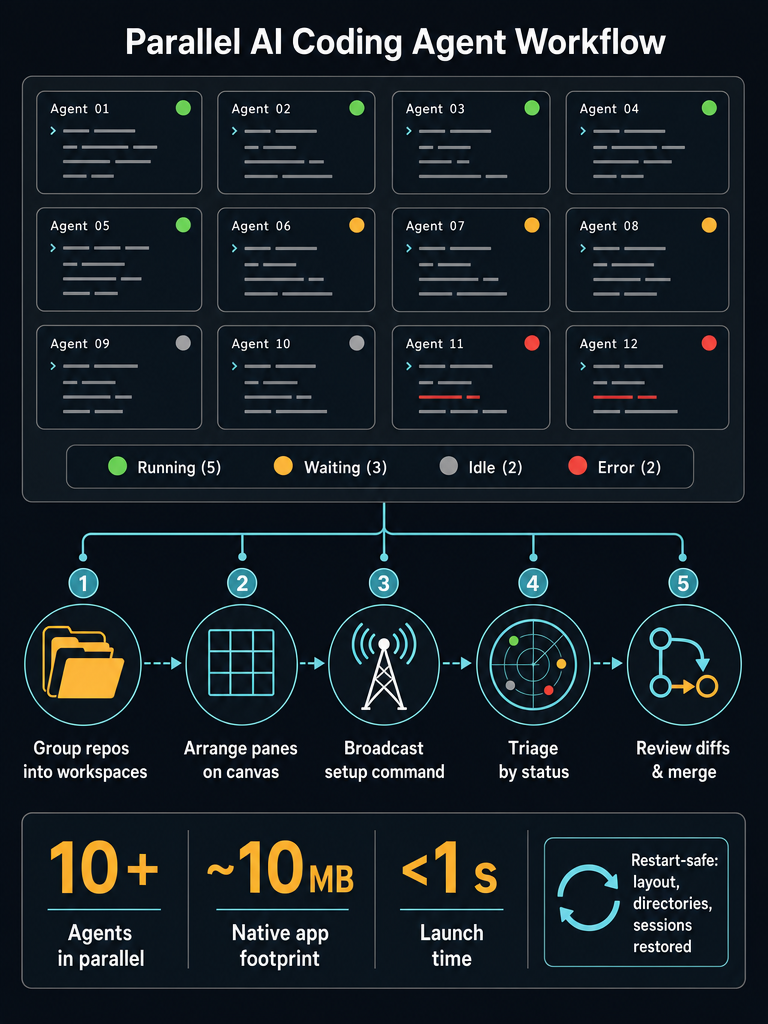 Running 10+ AI Coding Agents in Parallel: A Practical Workflow infographic