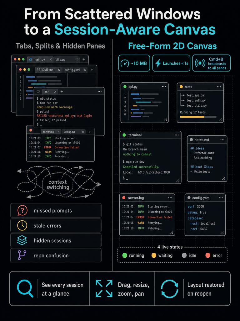 Stop Juggling Cursor Windows and Terminal Tabs: A Canvas for AI Coding infographic
