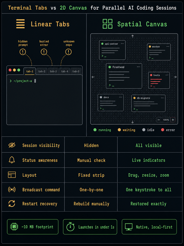 Terminal Tabs vs a 2D Canvas for AI Coding Work infographic