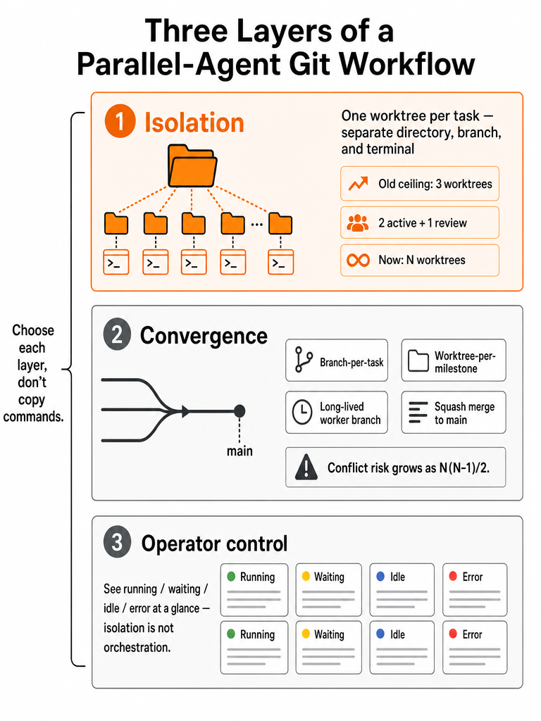 What Is the Best Git Workflow for Parallel AI Agents? infographic