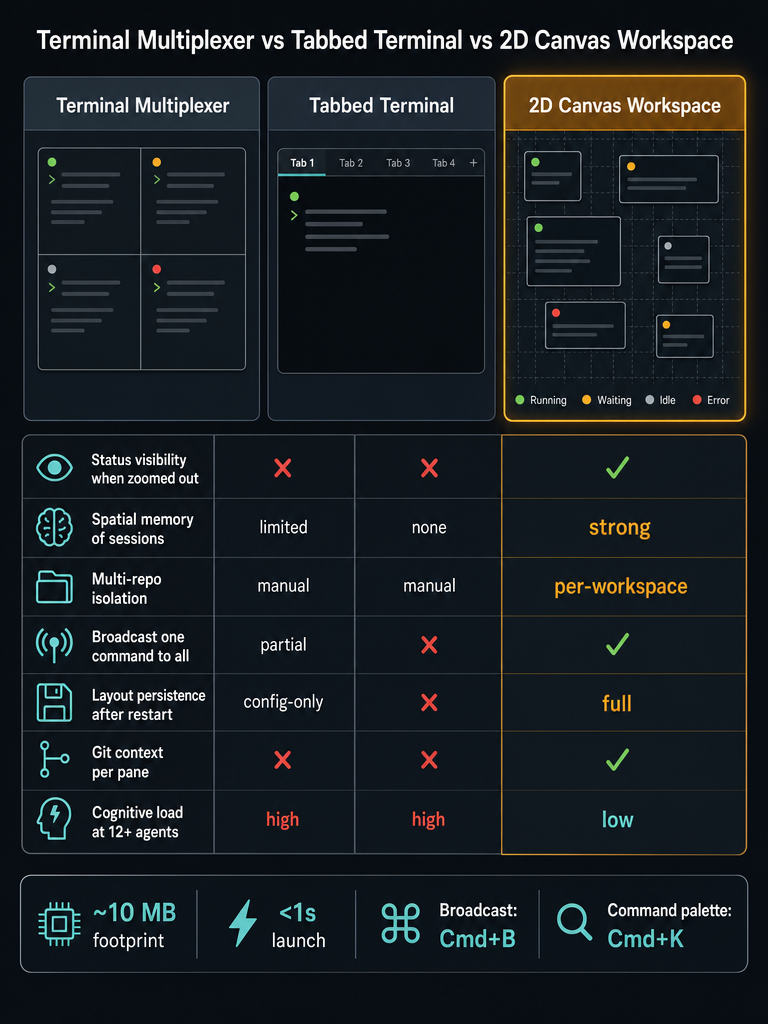 Why tmux and iTerm2 Break Down When You're Managing AI Agents infographic