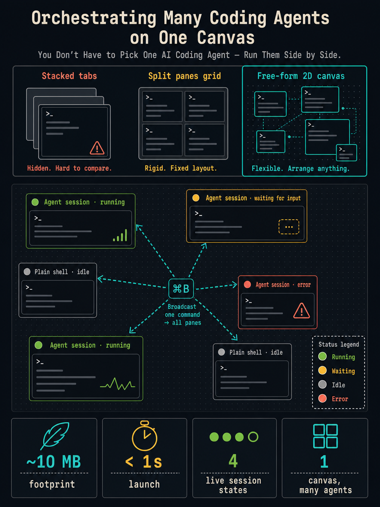 You Don't Have to Pick One AI Coding Agent — Run Them Side by Side infographic