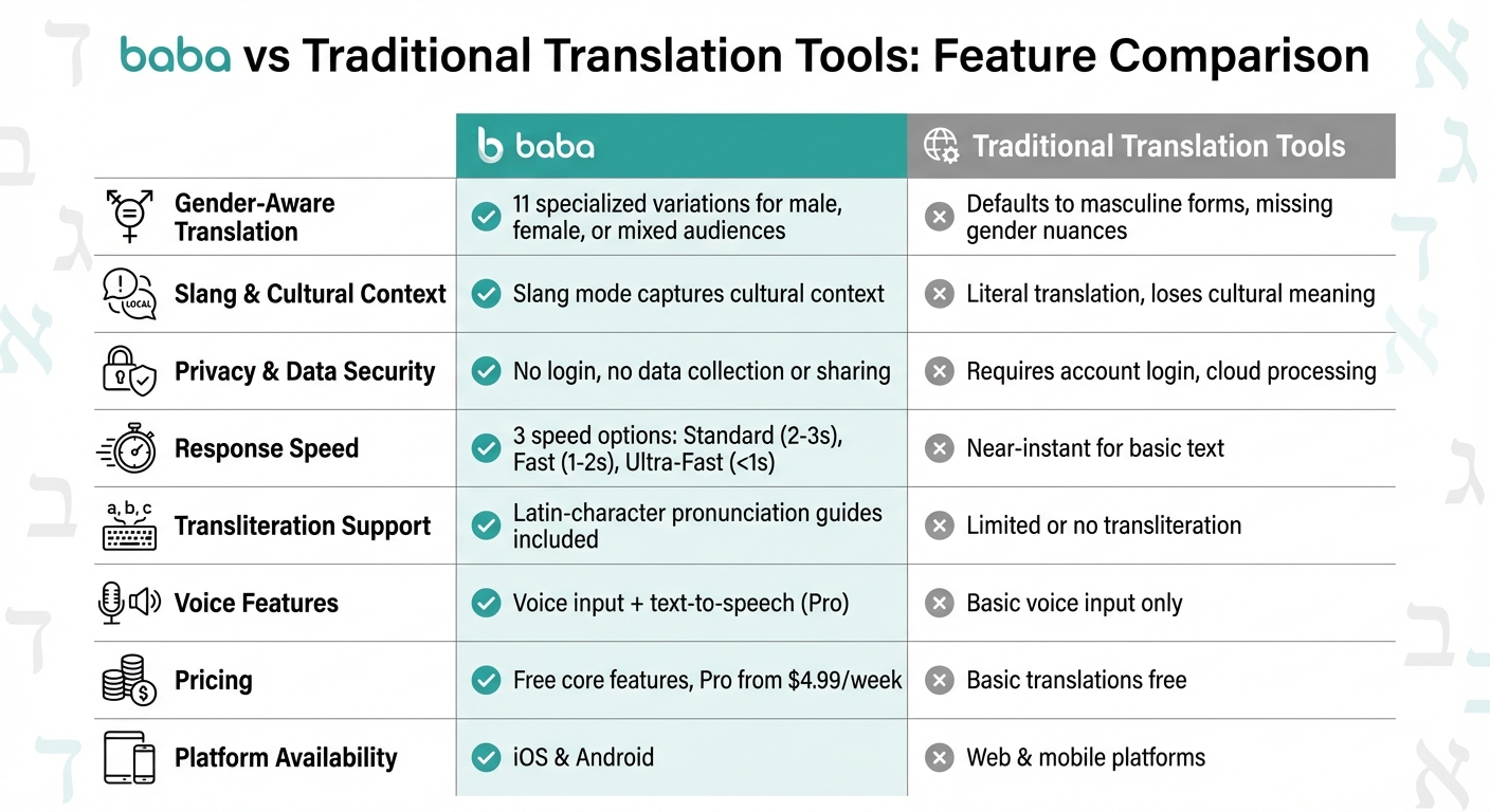 baba vs Traditional Translation Tools: Hebrew Translation Feature Comparison
