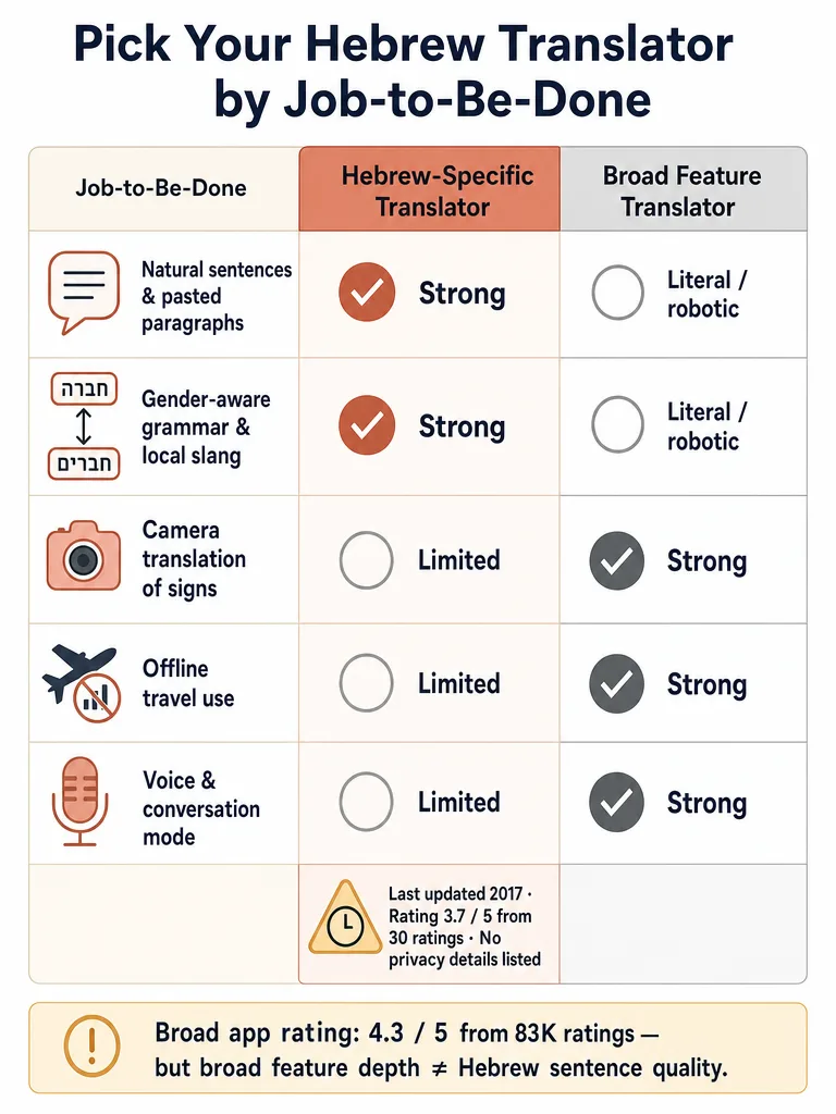 Best App for Translating Hebrew to English on iPhone infographic