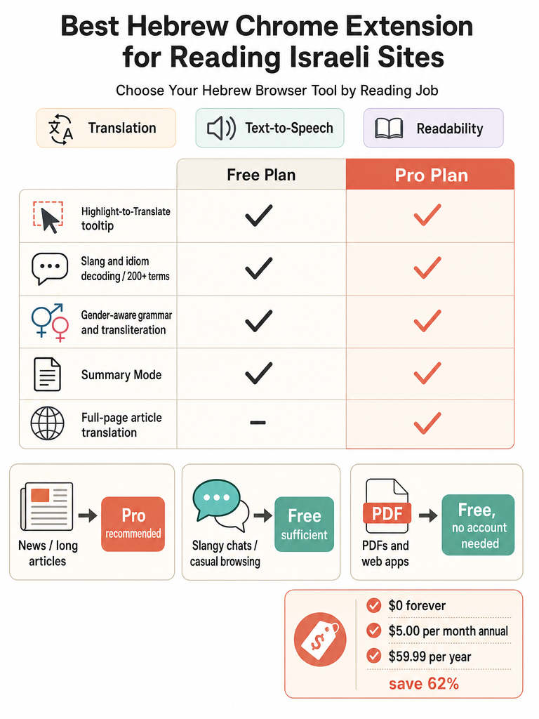 Best Hebrew Chrome Extension for Reading Israeli Sites infographic