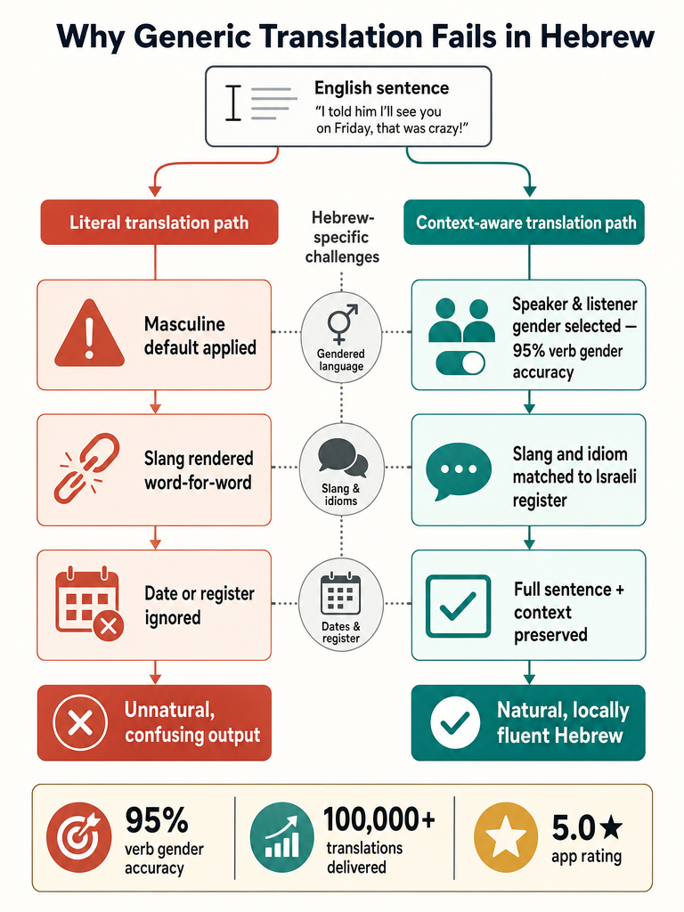English to Hebrew for Texts, Dates, and Daily Chats infographic