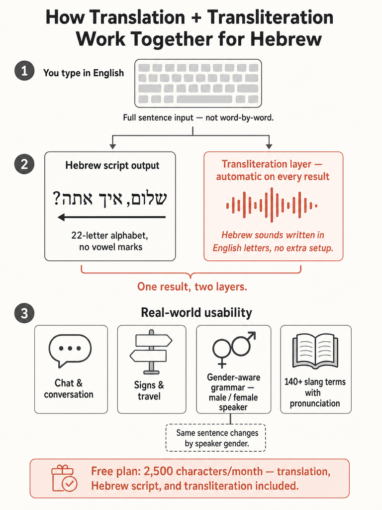 English to Hebrew Translator With Transliteration Built In infographic