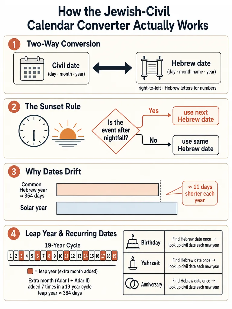 Hebrew Date Converter: Convert Gregorian and Jewish Dates infographic