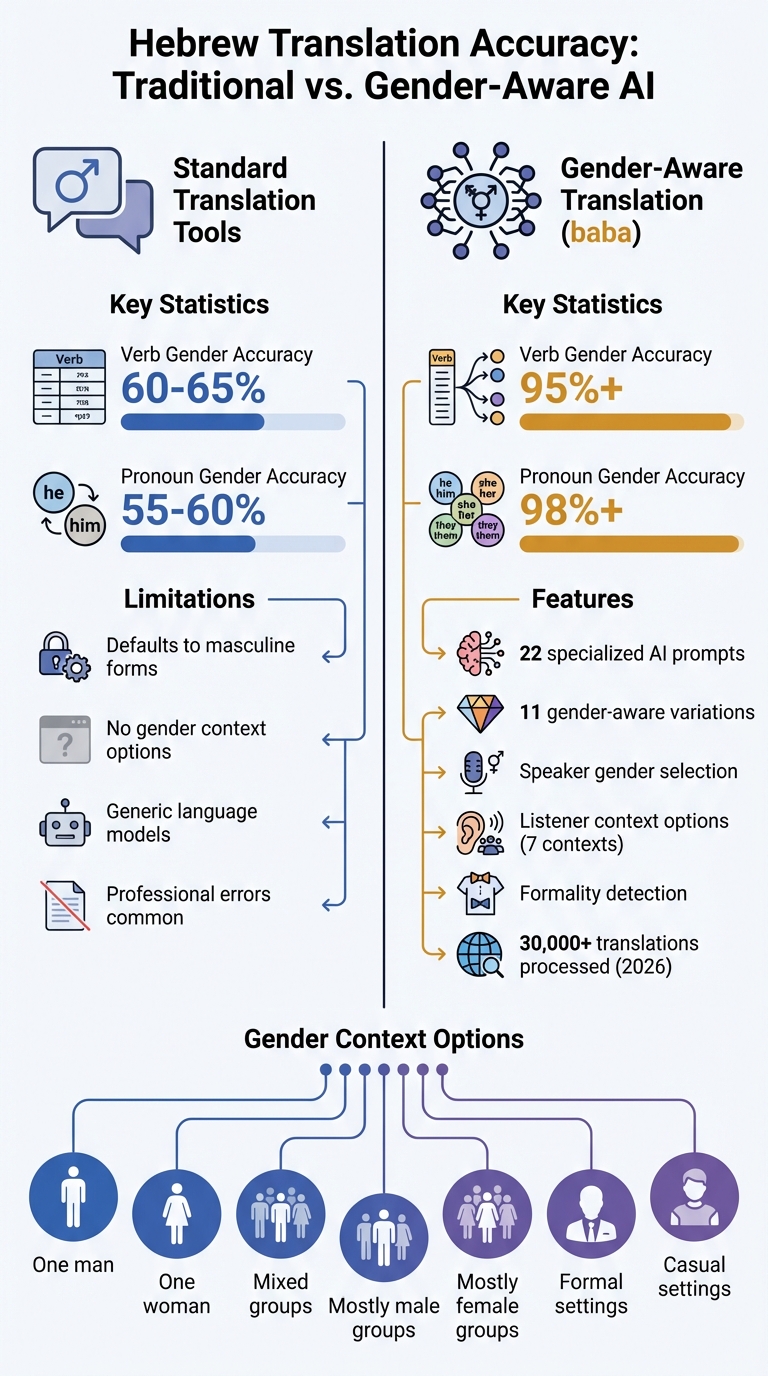 Hebrew Translation Accuracy: Traditional vs Gender-Aware AI Tools