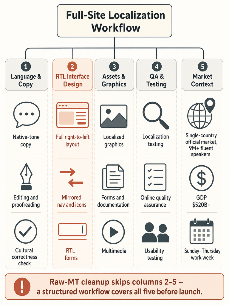 Hebrew Website Localization Without Raw-MT Cleanup infographic
