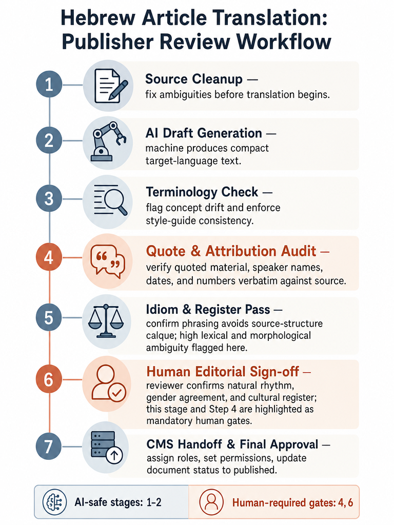 How Publishers Scale Hebrew Article Translation Review infographic
