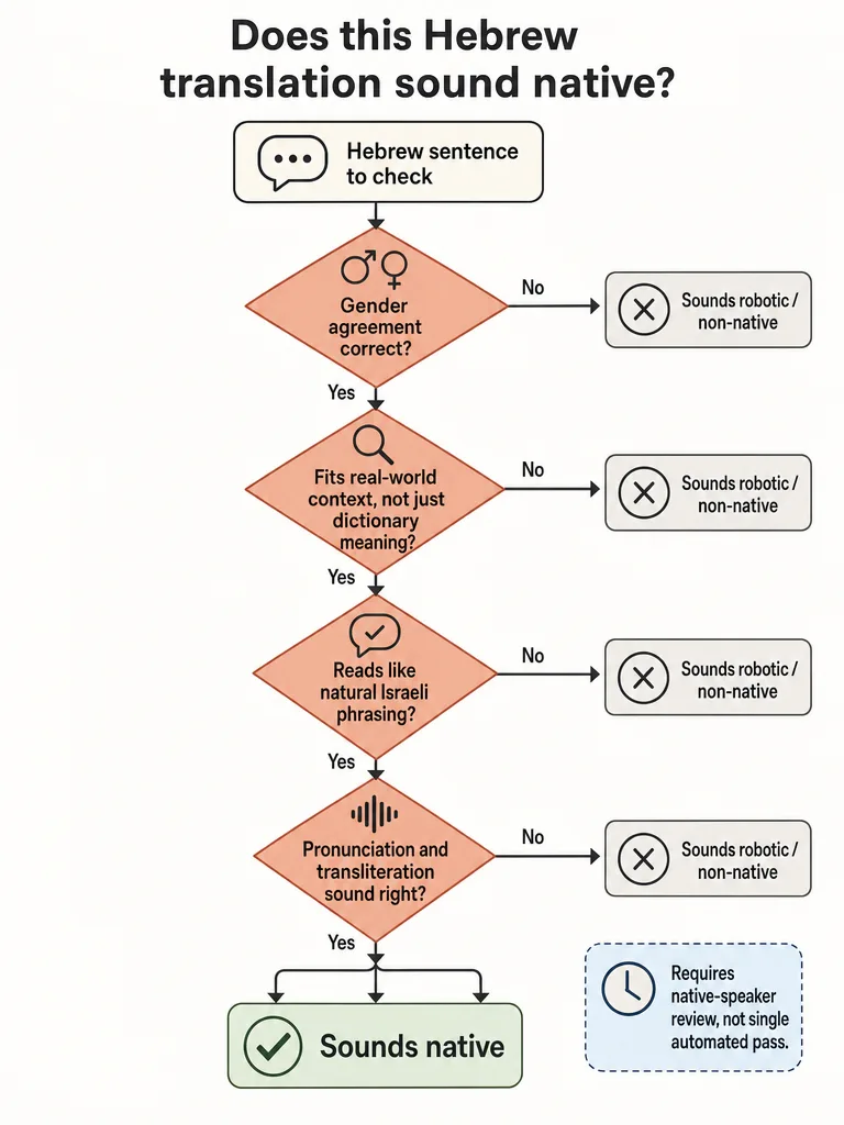 Diagram: How to Check if a Hebrew Translation Sounds Native