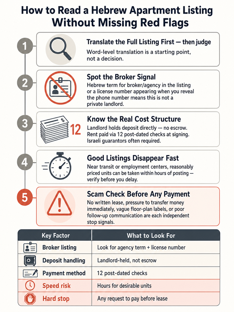 How to Translate Hebrew Apartment Listings Without Missing Red Flags infographic