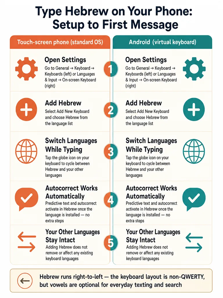 How to Type in Hebrew on iPhone and Android infographic