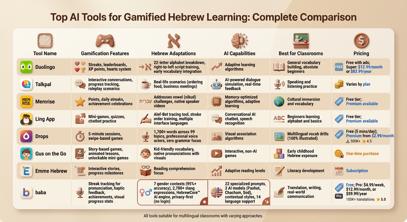 Comparison of 8 AI-Powered Hebrew Learning Tools: Features, Pricing, and Best Use Cases