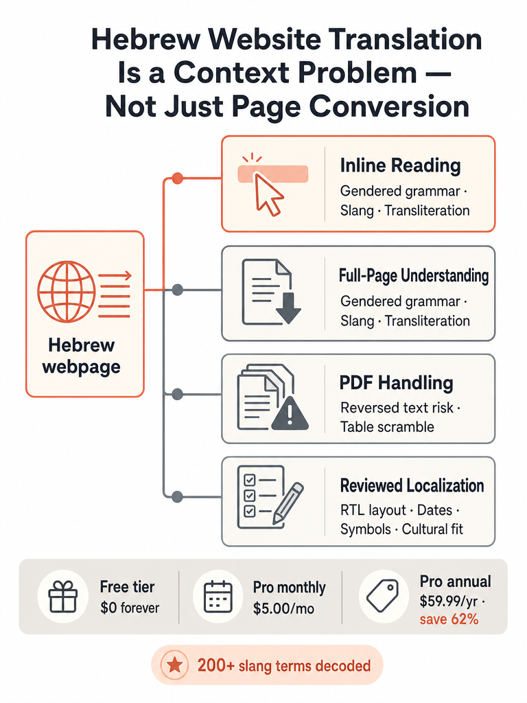 Translate Hebrew Websites Without Losing Context infographic