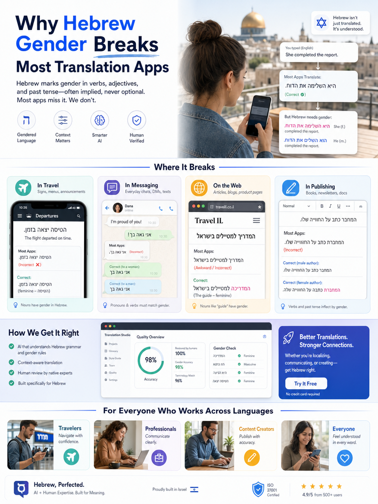 Why Hebrew Gender Breaks Most Translation Apps infographic