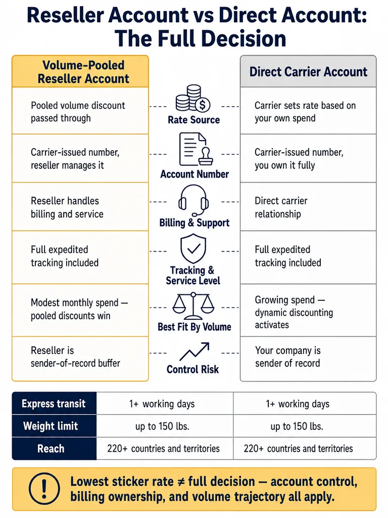 DHL Reseller vs Direct Account: Which Saves More infographic