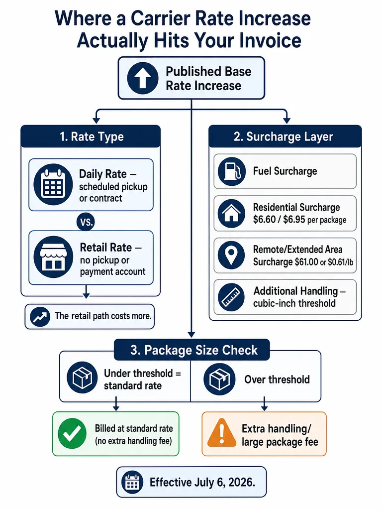 Diagram: How a UPS General Rate Increase Hits Small Shippers