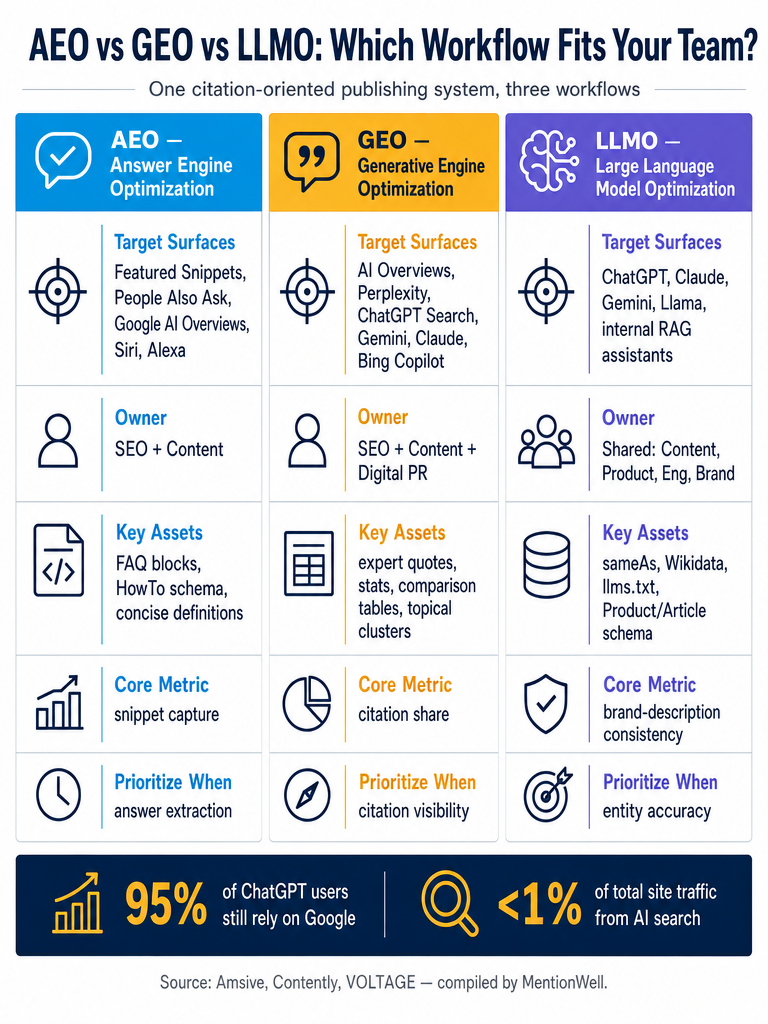 AEO vs GEO vs LLMO: Which Workflow Fits Your Team? infographic