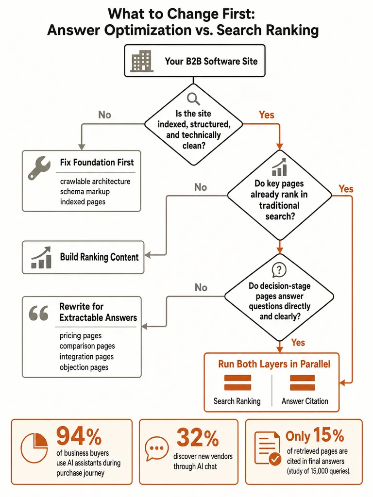 AEO vs SEO: What B2B SaaS Teams Should Change First infographic