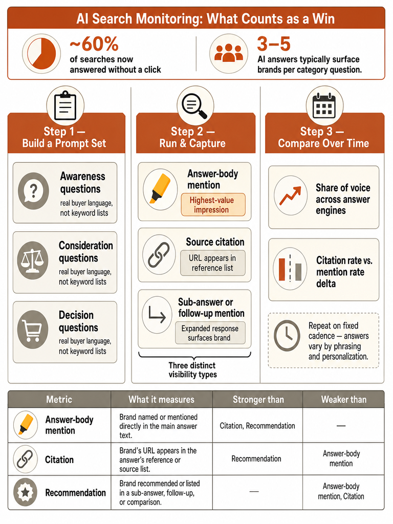 AIO Tracker: How to Measure Where AI Engines Mention Your Brand in 2026 infographic