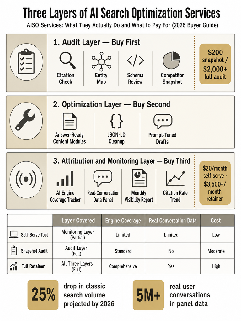AISO Services: What They Actually Do and What to Pay For (2026 Buyer Guide) infographic