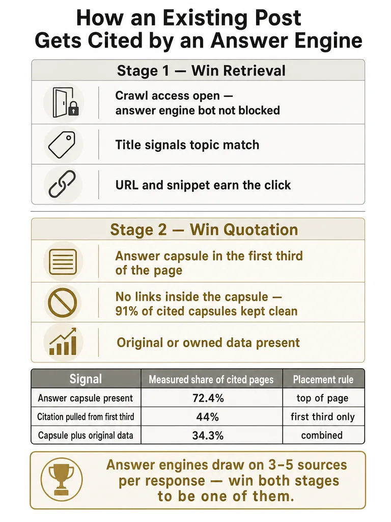 How to Get Cited in ChatGPT Using Posts You Already Have infographic