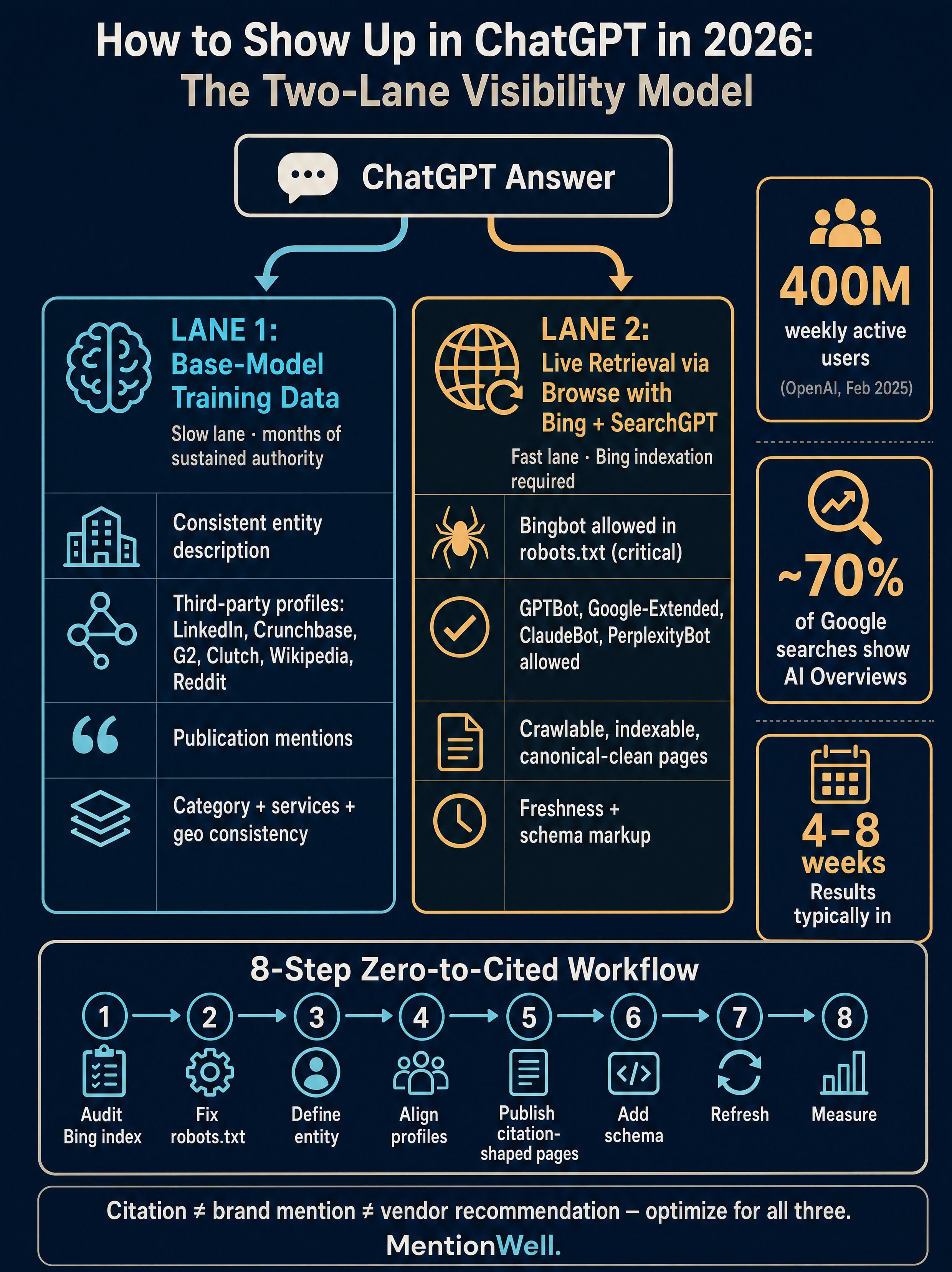 How to Show Up in ChatGPT in 2026 infographic