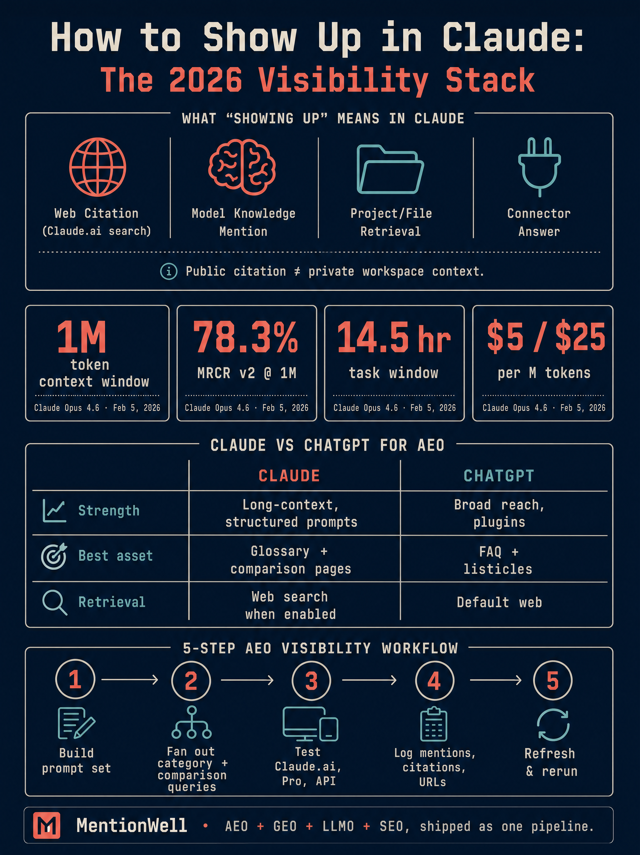How to Show Up in Claude in 2026 infographic