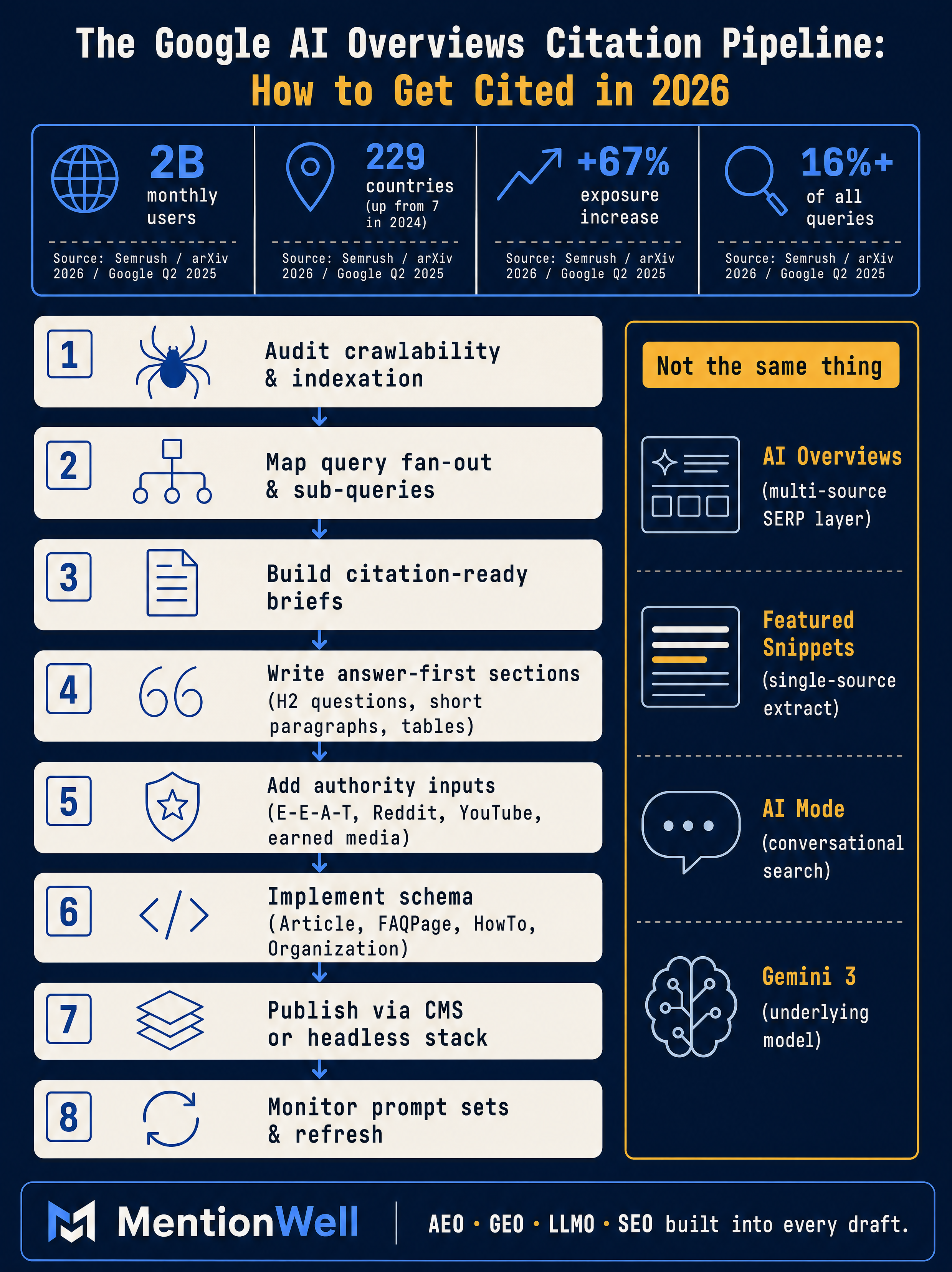 How to Show Up in Google AI Overviews in 2026 infographic