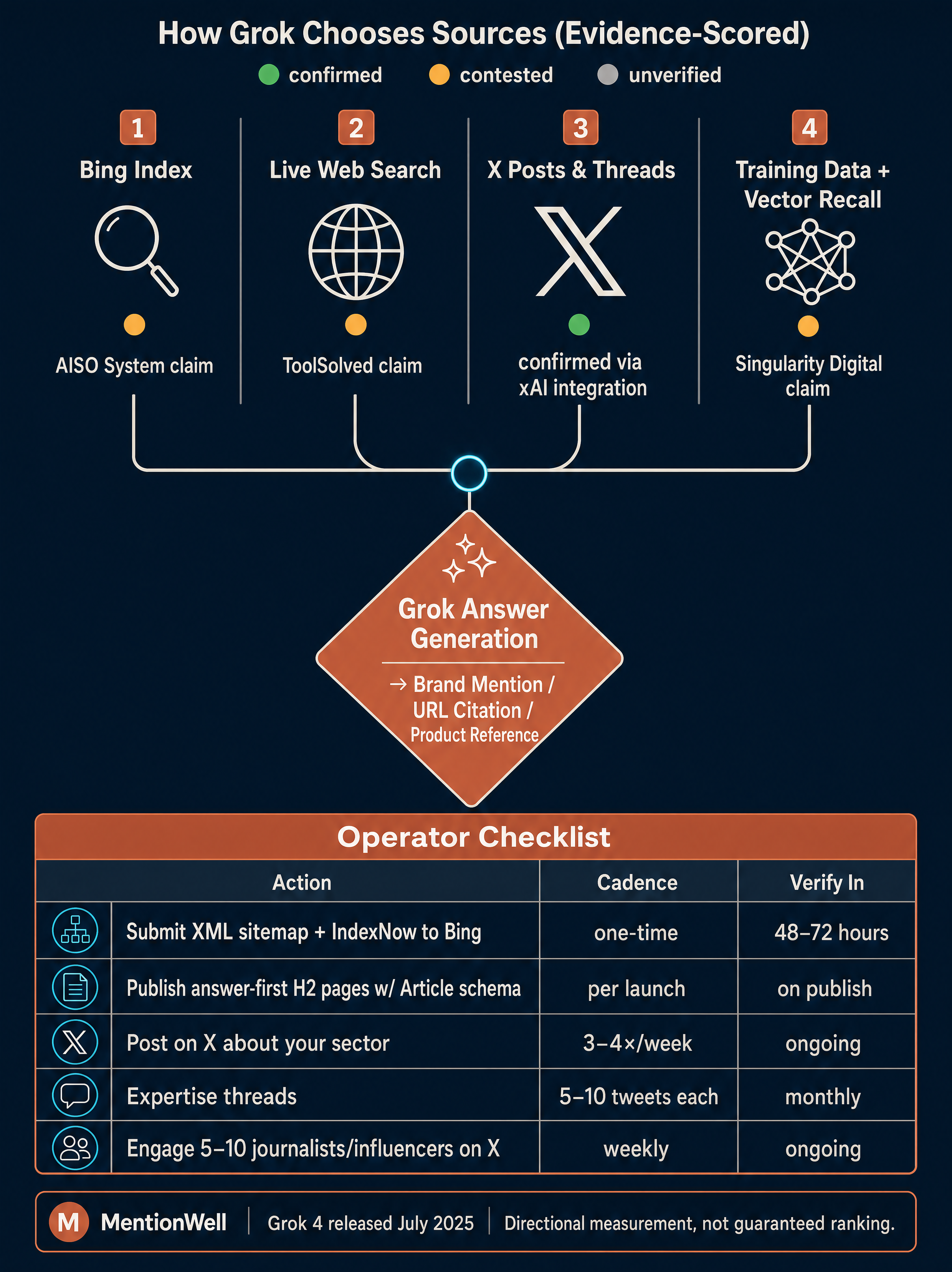 How to Show Up in Grok in 2026 infographic