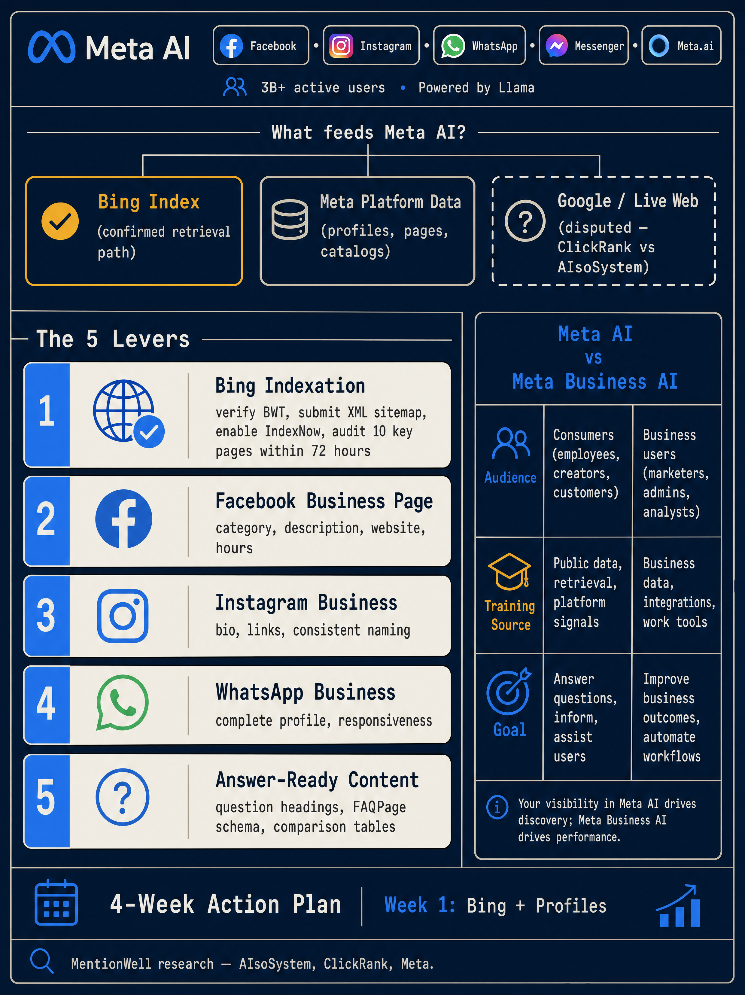 How to Show Up in Meta AI in 2026 infographic