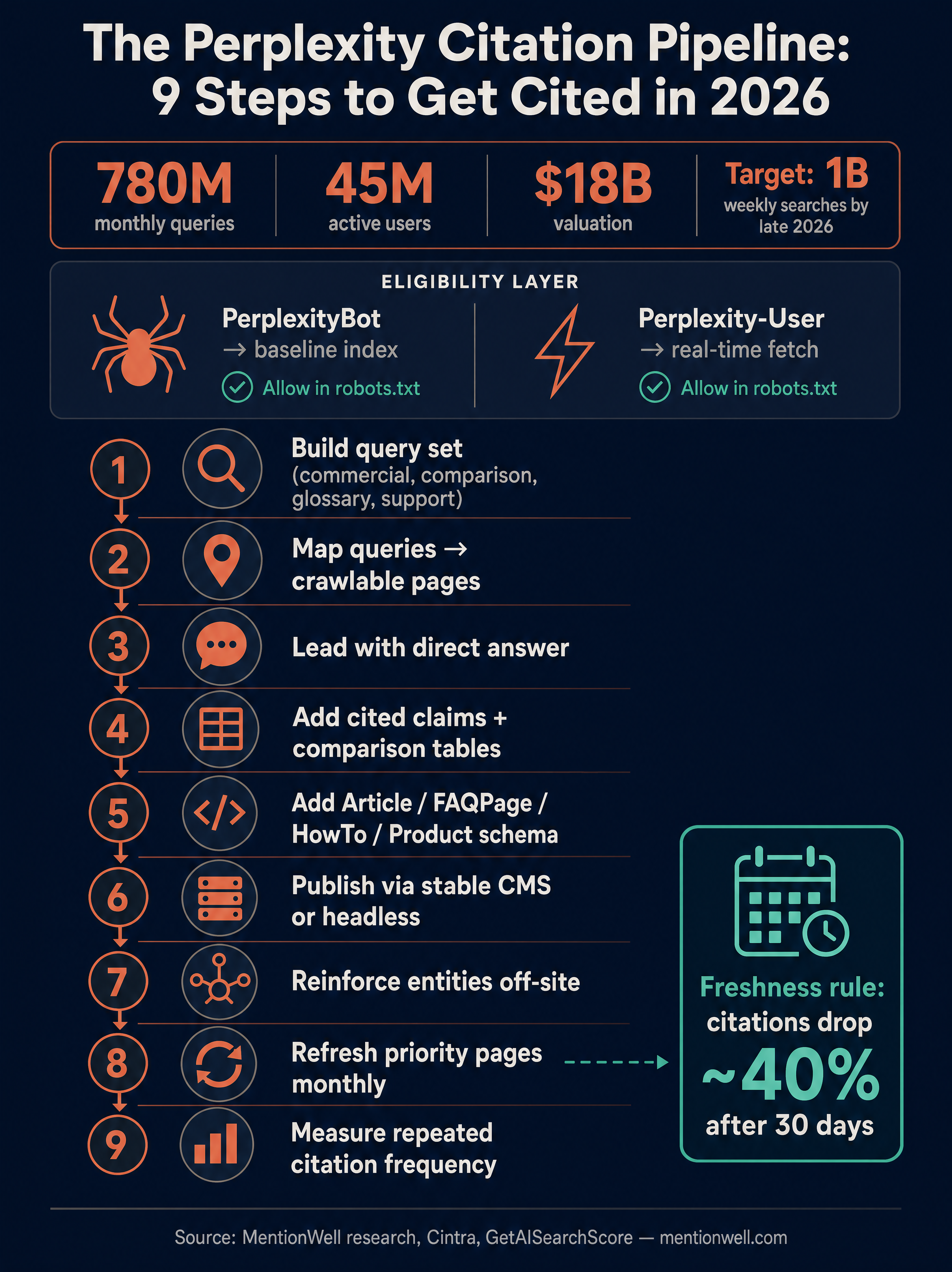 How to Show Up in Perplexity in 2026 infographic