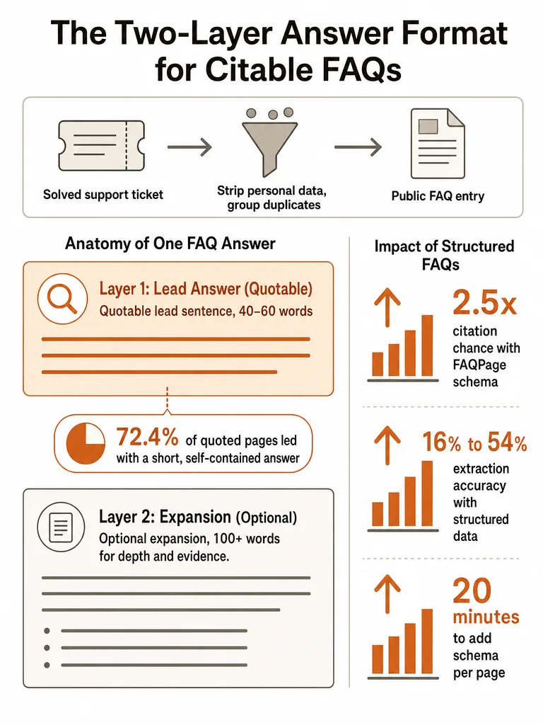 Diagram: How to Turn Support FAQs Into Pages ChatGPT Will Quote
