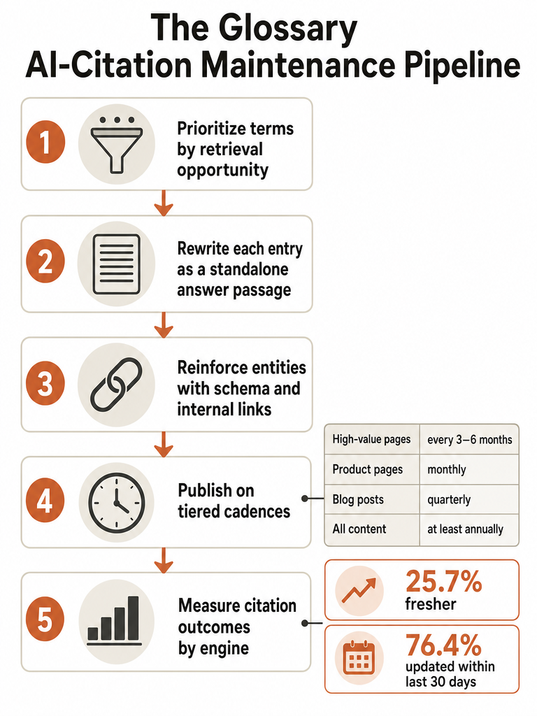 How to update glossary pages for AI search citations infographic