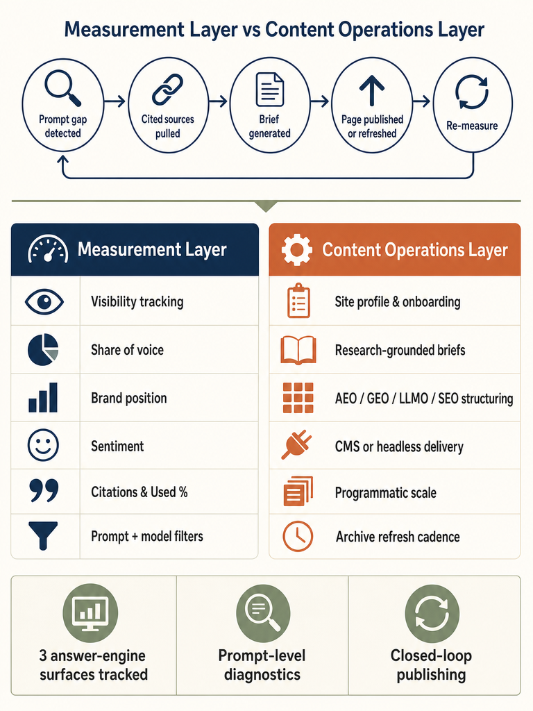 Peec Tracks the Score. MentionWell Changes It. infographic