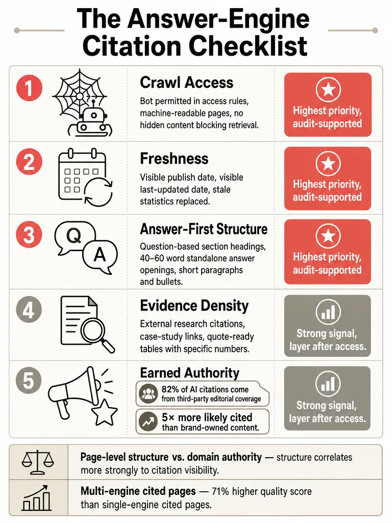 Perplexity Citation Checklist for B2B SaaS Pages infographic