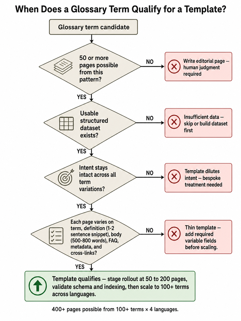 Programmatic SEO for glossary terms: when templates fail infographic
