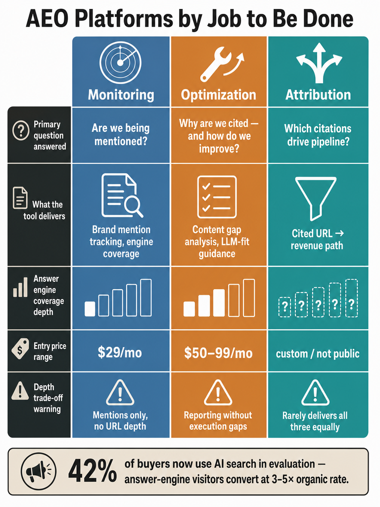Top 10 AEO Platforms Compared (2026): Pricing, Features, and What Actually Works infographic