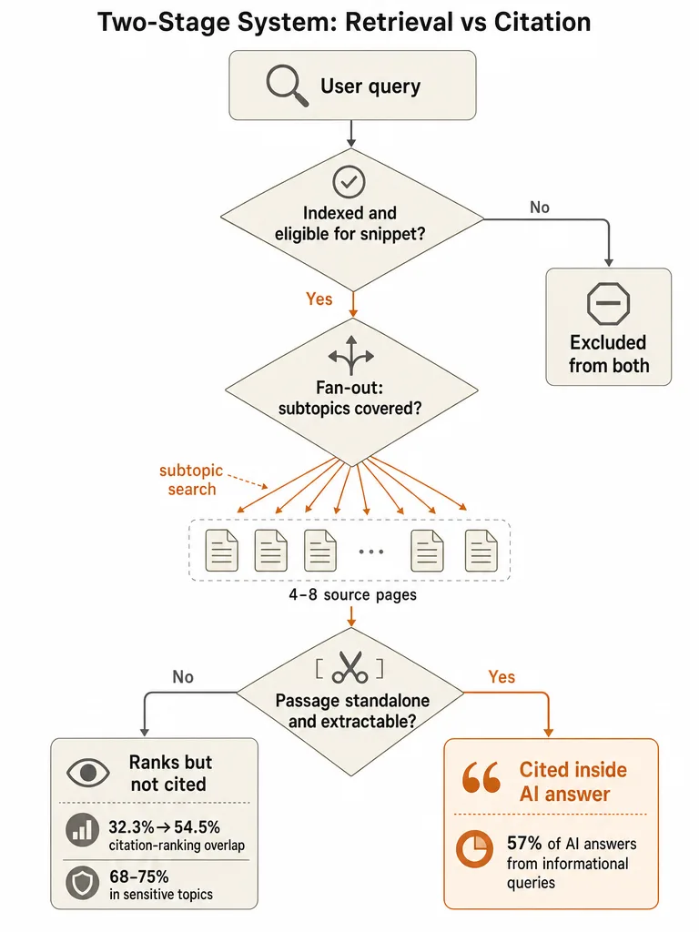 Diagram: What AI Overviews Need That Classic SEO Pages Skip