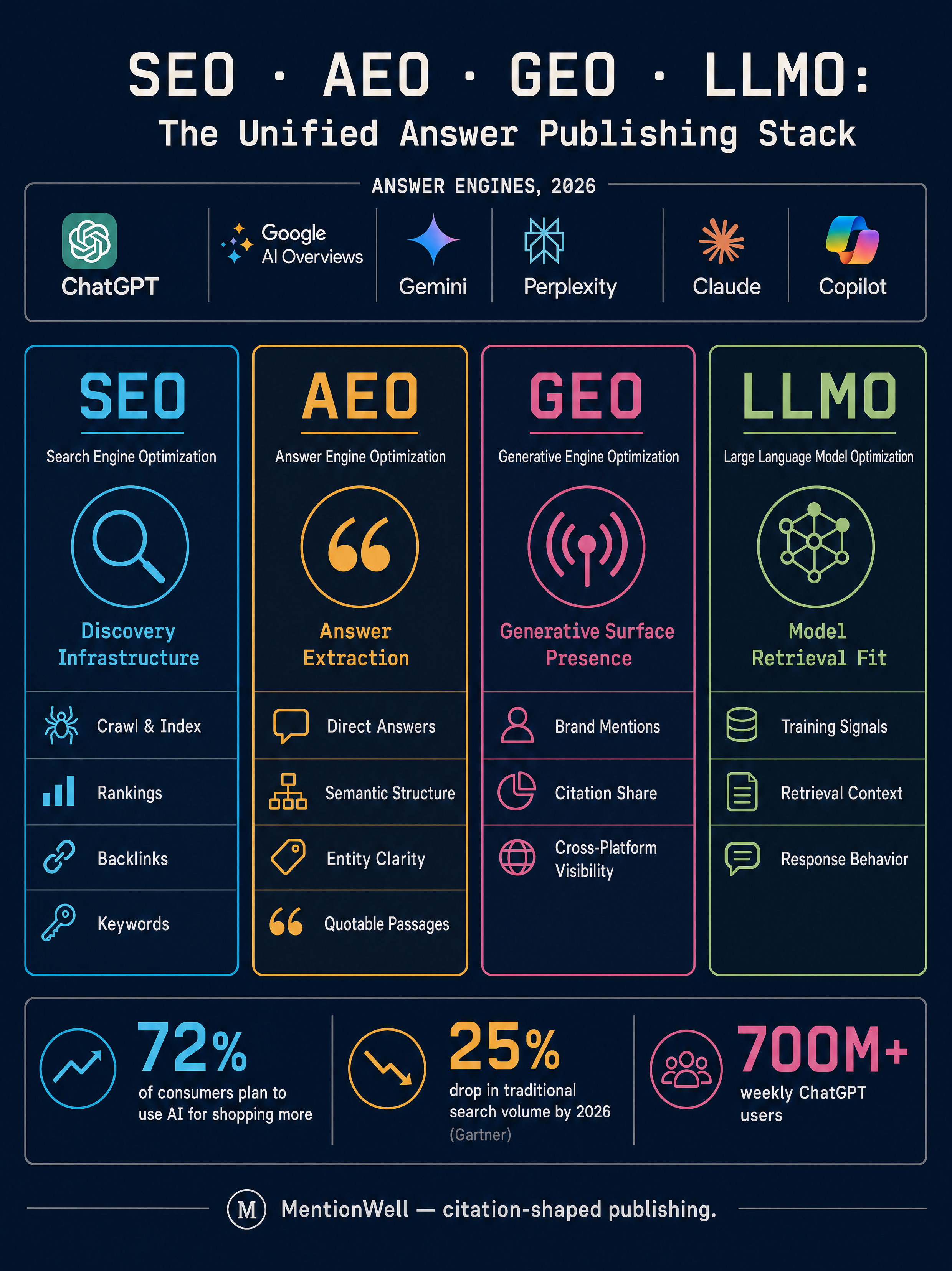 What Is AEO in 2026? Answer Engine Optimization Explained infographic