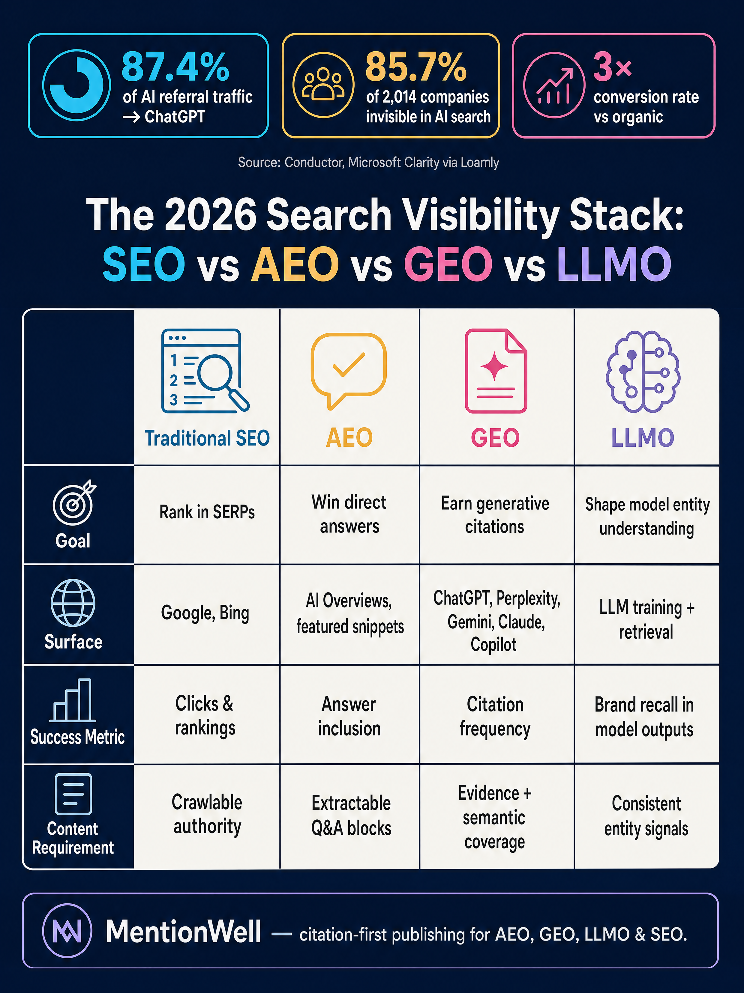 What Is AI SEO in 2026? The New Search Playbook Explained infographic